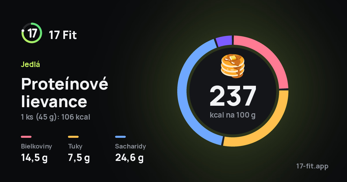 Proteínové lievance: 237 kcal na 100 g, bielkoviny 14,5 g, tuky 7,5 g, sacharidy 24,6 g.