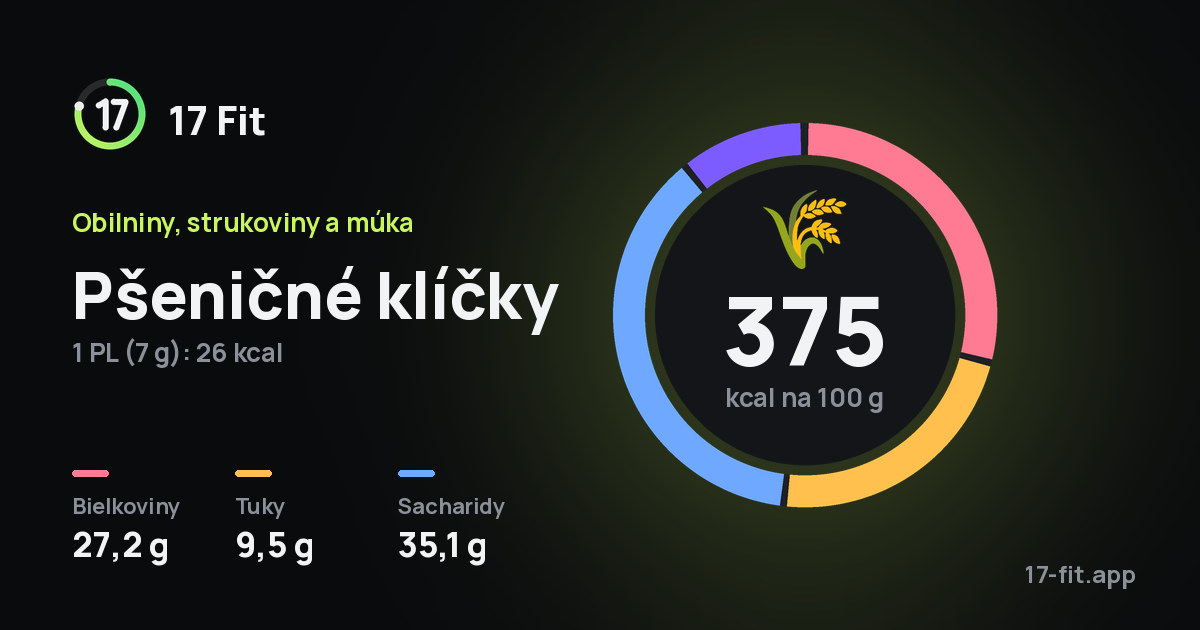 Pšeničné klíčky: 375 kcal na 100 g, bielkoviny 27,2 g, tuky 9,5 g, sacharidy 35,1 g.