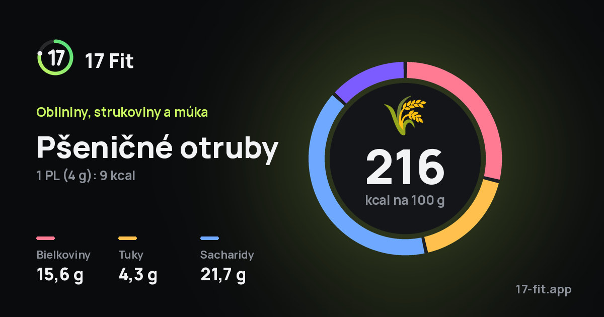 Pšeničné otruby: 216 kcal na 100 g, bielkoviny 15,6 g, tuky 4,3 g, sacharidy 21,7 g.