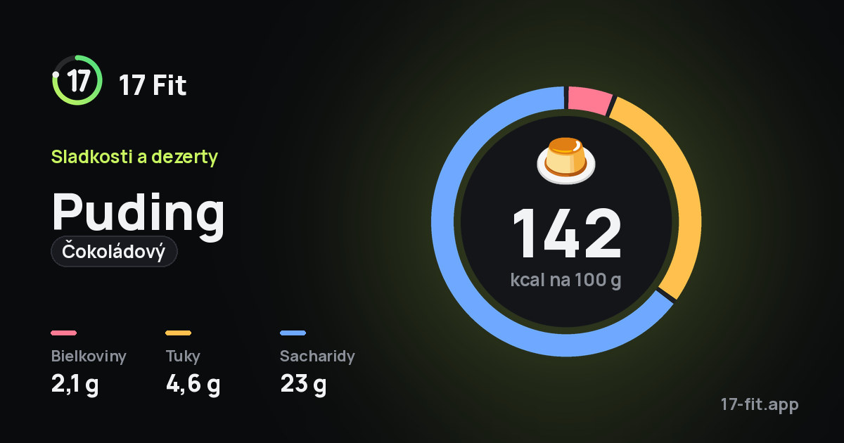 Puding (čokoládový): 142 kcal na 100 g, bielkoviny 2,1 g, tuky 4,6 g, sacharidy 23 g.