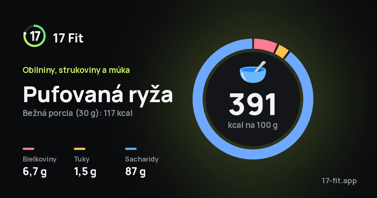 Pufovaná ryža: 391 kcal na 100 g, bielkoviny 6,7 g, tuky 1,5 g, sacharidy 87 g.