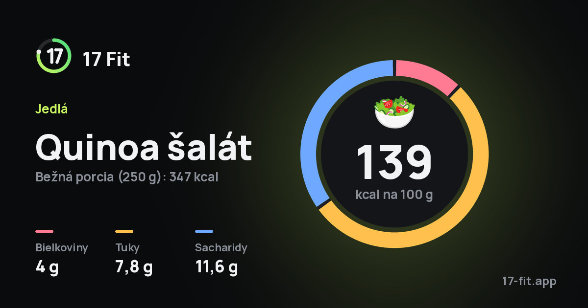 Quinoa šalát: 139 kcal na 100 g, bielkoviny 4 g, tuky 7,8 g, sacharidy 11,6 g.