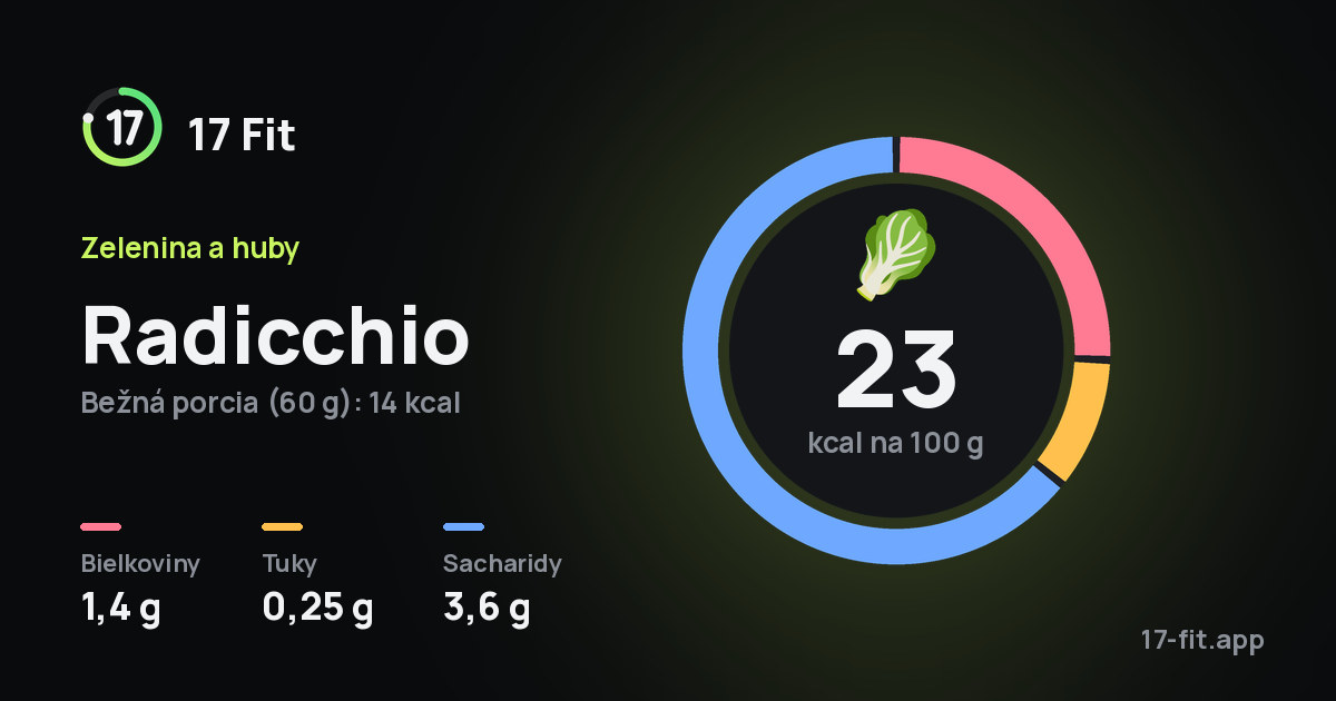 Radicchio: 23 kcal na 100 g, bielkoviny 1,4 g, tuky 0,25 g, sacharidy 3,6 g.