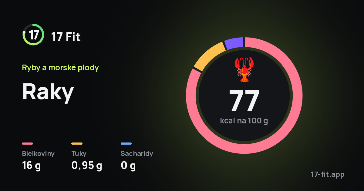 Raky: 77 kcal na 100 g, bielkoviny 16 g, tuky 0,95 g, sacharidy 0 g.