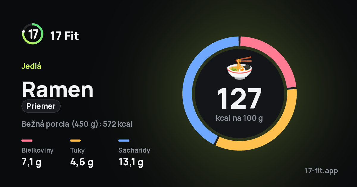 Ramen (priemer): 127 kcal na 100 g, bielkoviny 7,1 g, tuky 4,6 g, sacharidy 13,1 g.