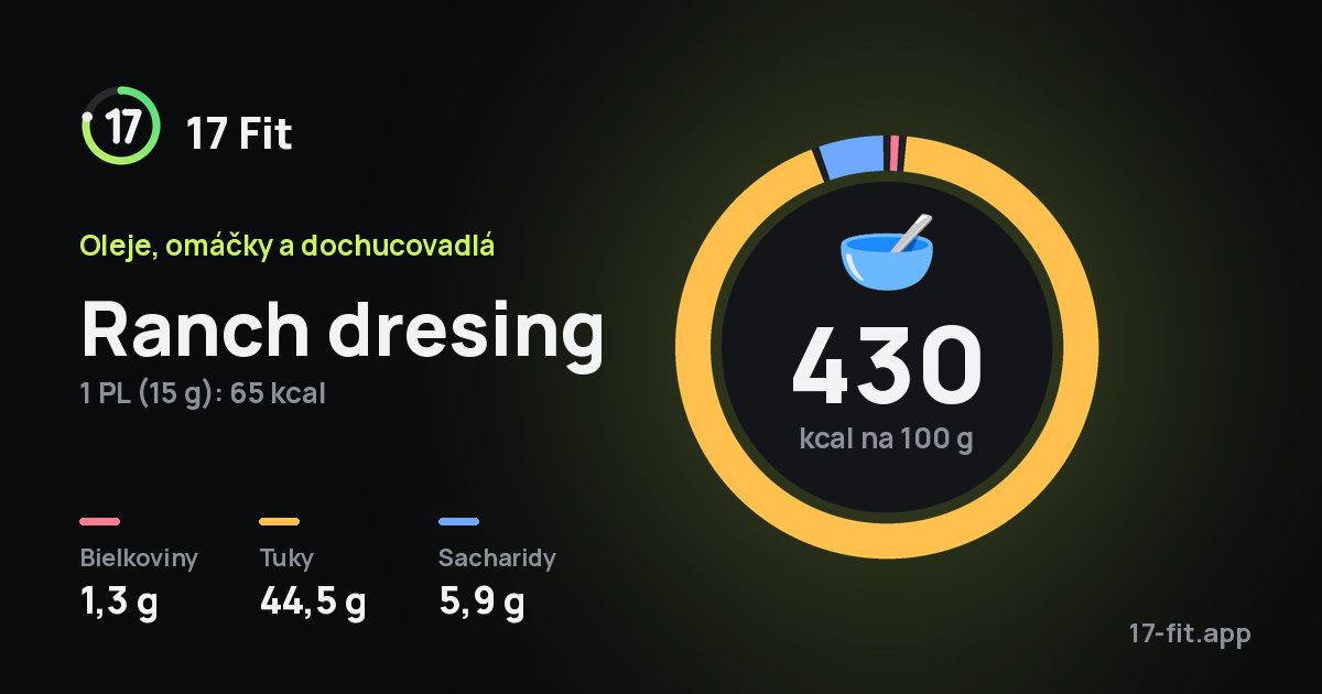 Ranch dresing: 430 kcal na 100 g, bielkoviny 1,3 g, tuky 44,5 g, sacharidy 5,9 g.