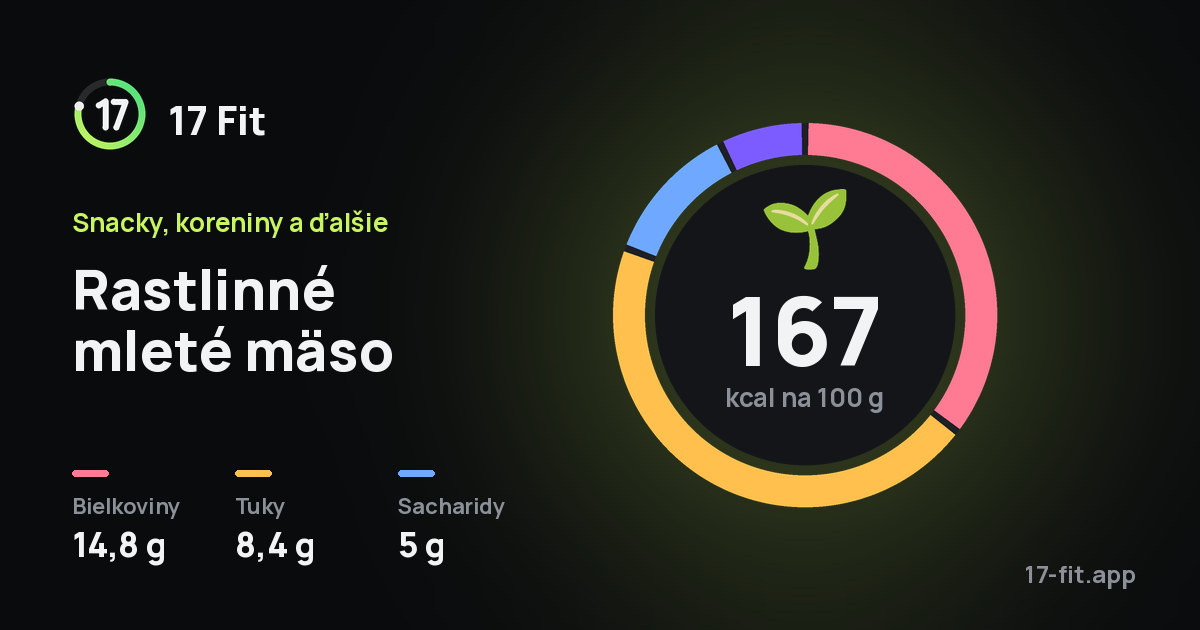 Rastlinné mleté mäso: 167 kcal na 100 g, bielkoviny 14,8 g, tuky 8,4 g, sacharidy 5 g.