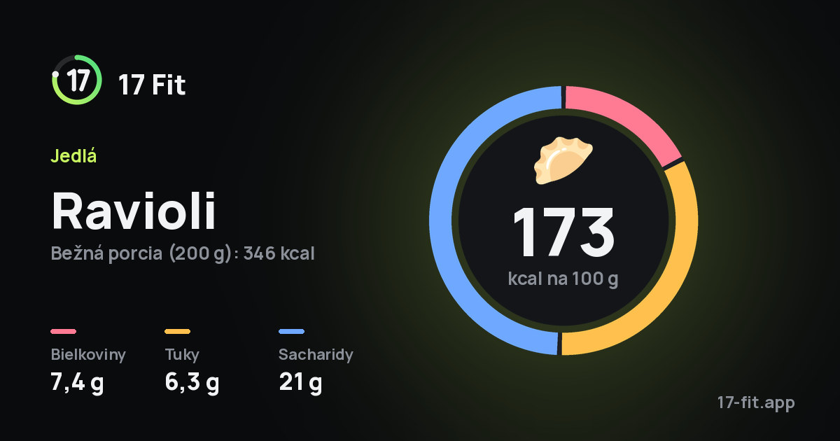 Ravioli: 173 kcal na 100 g, bielkoviny 7,4 g, tuky 6,3 g, sacharidy 21 g.