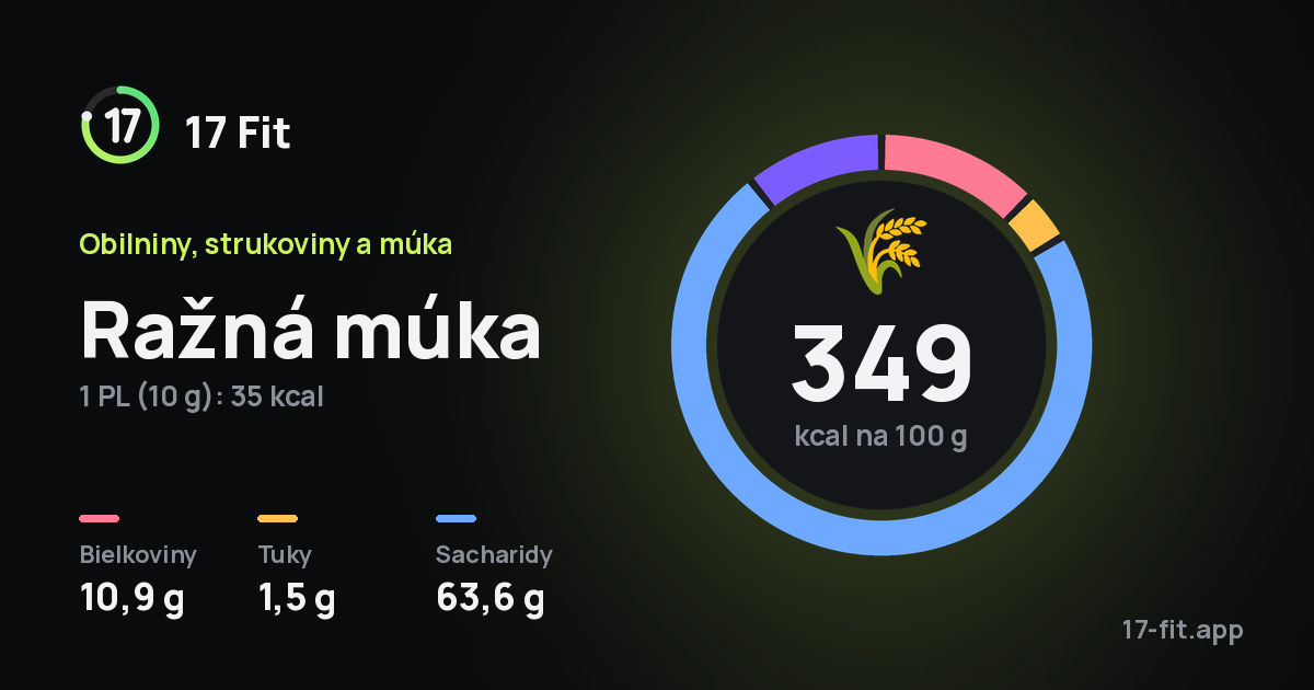 Ražná múka: 349 kcal na 100 g, bielkoviny 10,9 g, tuky 1,5 g, sacharidy 63,6 g.