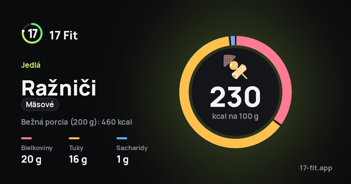 Ražniči (mäsové): 230 kcal na 100 g, bielkoviny 20 g, tuky 16 g, sacharidy 1 g.