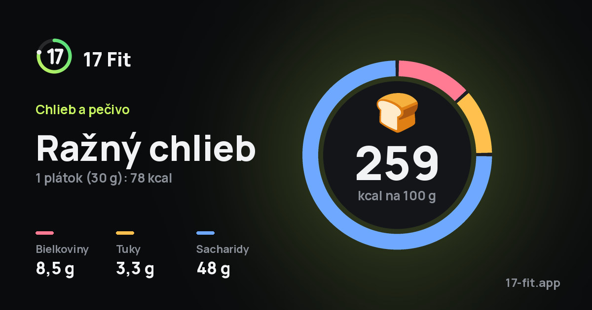 Ražný chlieb: 259 kcal na 100 g, bielkoviny 8,5 g, tuky 3,3 g, sacharidy 48 g.