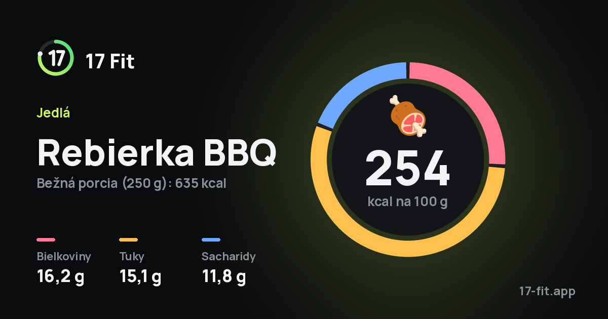 Rebierka BBQ: 254 kcal na 100 g, bielkoviny 16,2 g, tuky 15,1 g, sacharidy 11,8 g.