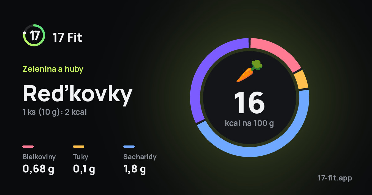 Reďkovky: 16 kcal na 100 g, bielkoviny 0,68 g, tuky 0,1 g, sacharidy 1,8 g.