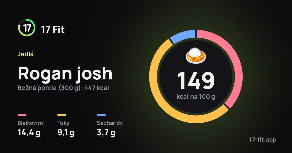 Rogan josh: 149 kcal na 100 g, bielkoviny 14,4 g, tuky 9,1 g, sacharidy 3,7 g.