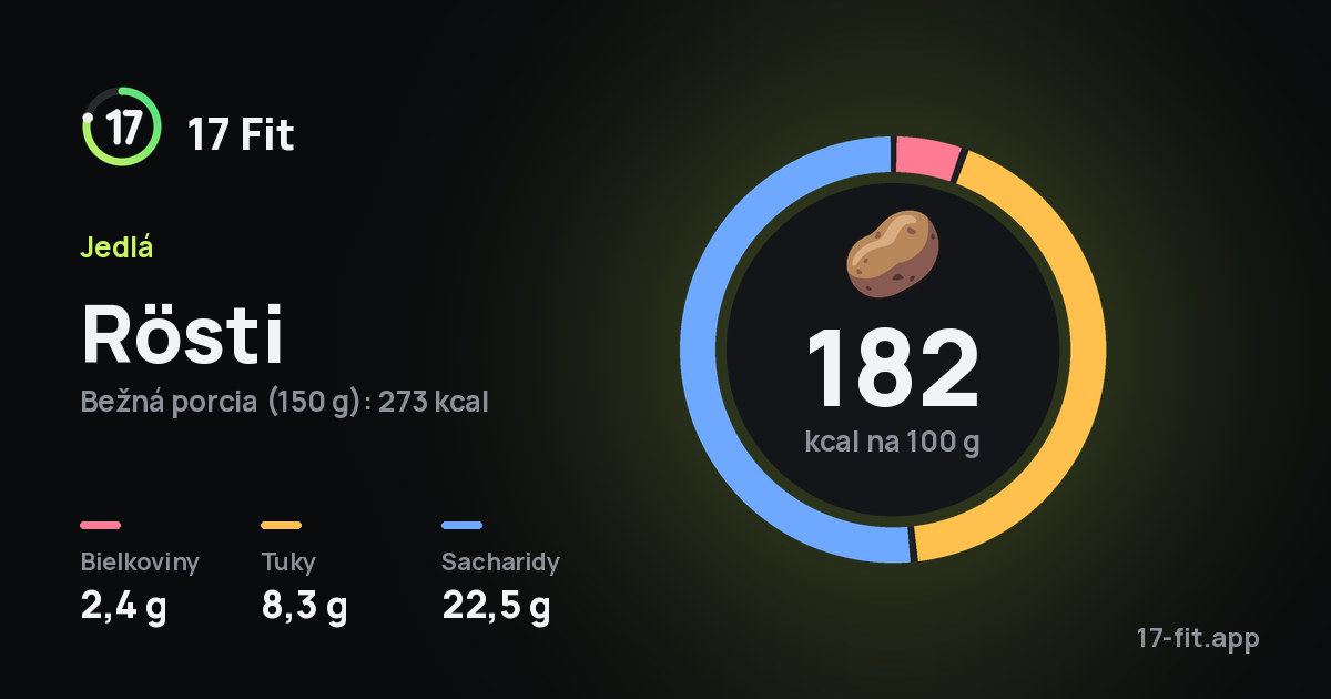 Rösti: 182 kcal na 100 g, bielkoviny 2,4 g, tuky 8,3 g, sacharidy 22,5 g.