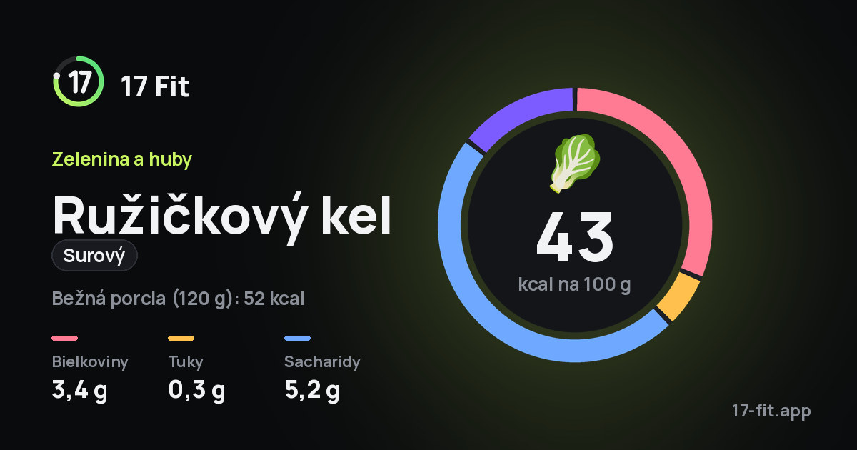 Ružičkový kel (surový): 43 kcal na 100 g, bielkoviny 3,4 g, tuky 0,3 g, sacharidy 5,2 g.