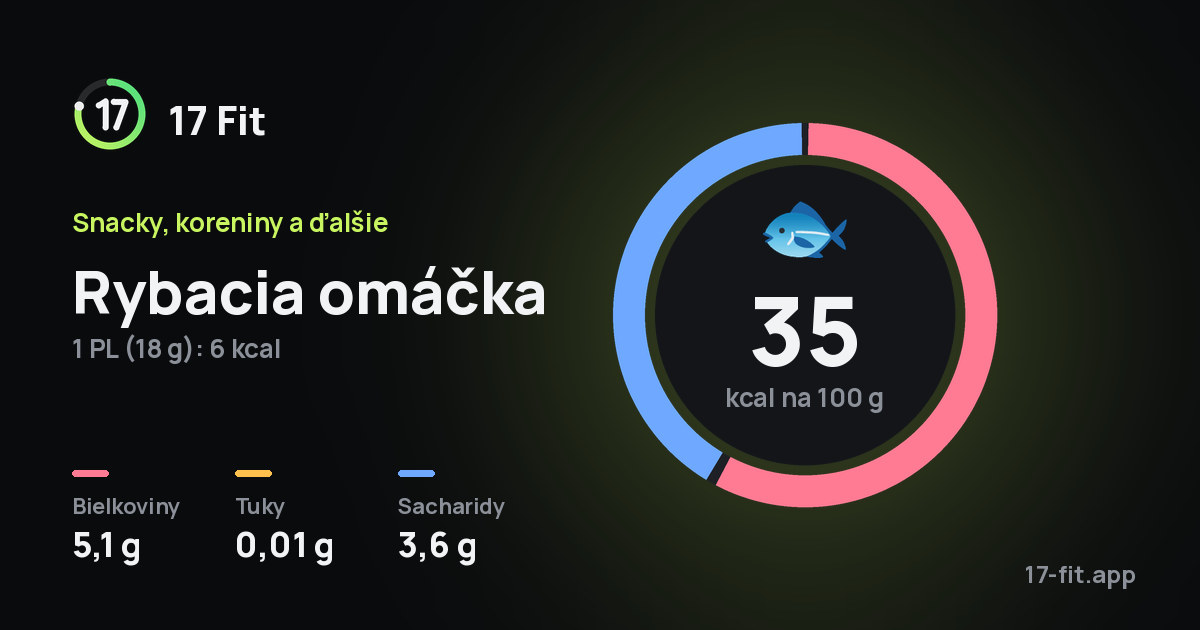Rybacia omáčka: 35 kcal na 100 g, bielkoviny 5,1 g, tuky 0,01 g, sacharidy 3,6 g.
