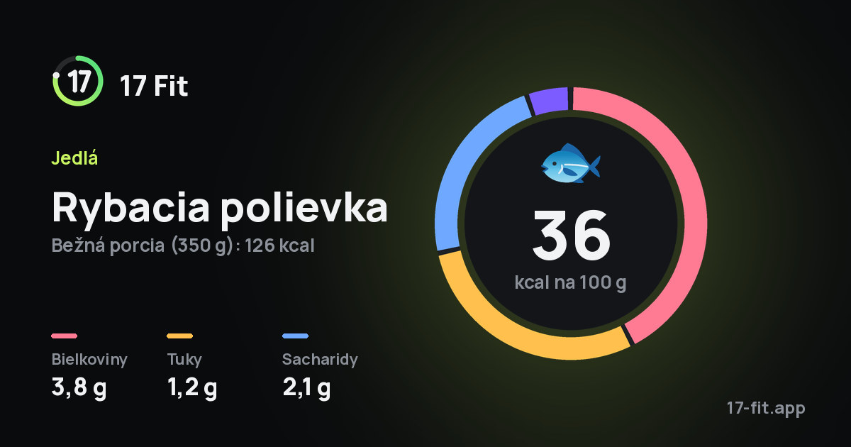 Rybacia polievka: 36 kcal na 100 g, bielkoviny 3,8 g, tuky 1,2 g, sacharidy 2,1 g.