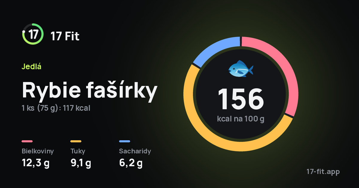 Rybie fašírky: 156 kcal na 100 g, bielkoviny 12,3 g, tuky 9,1 g, sacharidy 6,2 g.