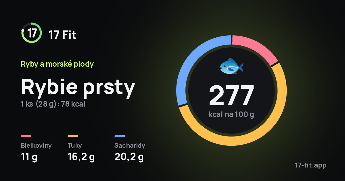 Rybie prsty: 277 kcal na 100 g, bielkoviny 11 g, tuky 16,2 g, sacharidy 20,2 g.