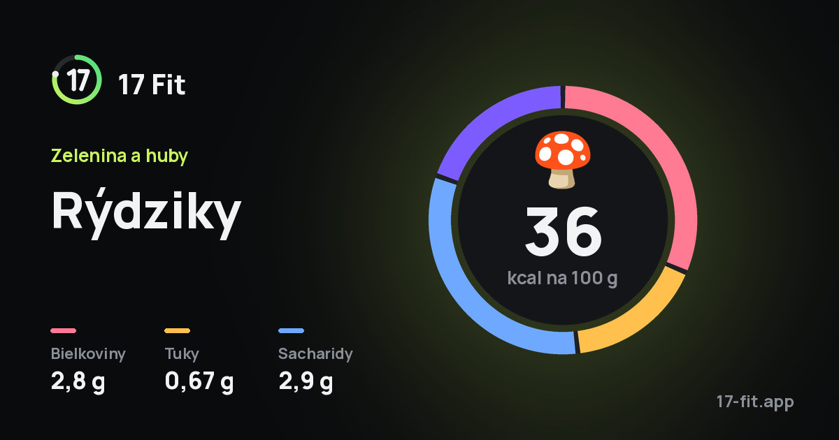 Rýdziky: 36 kcal na 100 g, bielkoviny 2,8 g, tuky 0,67 g, sacharidy 2,9 g.