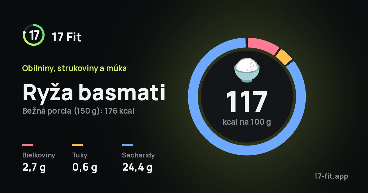 Ryža basmati: 117 kcal na 100 g, bielkoviny 2,7 g, tuky 0,6 g, sacharidy 24,4 g.