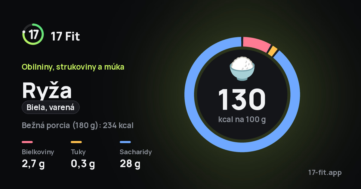 Ryža (biela, varená): 130 kcal na 100 g, bielkoviny 2,7 g, tuky 0,3 g, sacharidy 28 g.