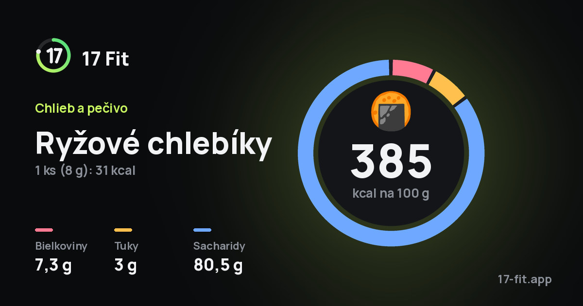 Ryžové chlebíky: 385 kcal na 100 g, bielkoviny 7,3 g, tuky 3 g, sacharidy 80,5 g.