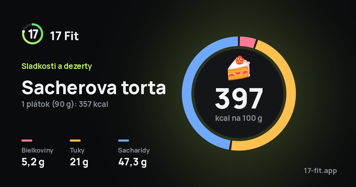 Sacherova torta: 397 kcal na 100 g, bielkoviny 5,2 g, tuky 21 g, sacharidy 47,3 g.
