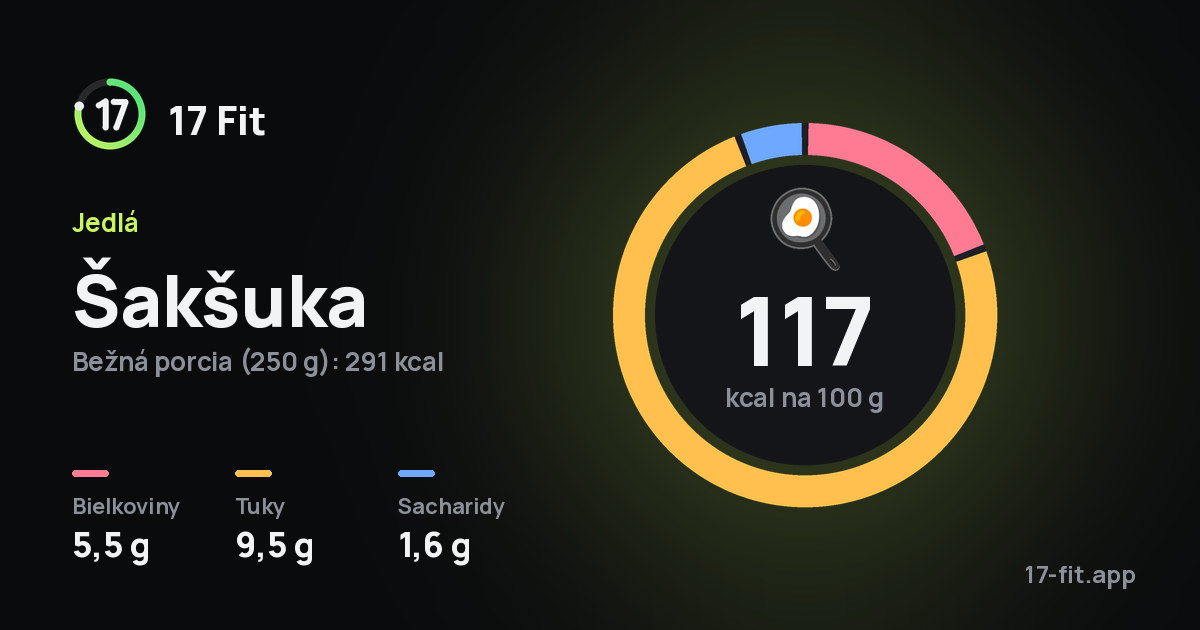 Šakšuka: 117 kcal na 100 g, bielkoviny 5,5 g, tuky 9,5 g, sacharidy 1,6 g.