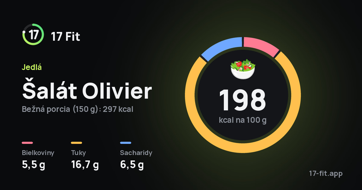 Šalát Olivier: 198 kcal na 100 g, bielkoviny 5,5 g, tuky 16,7 g, sacharidy 6,5 g.
