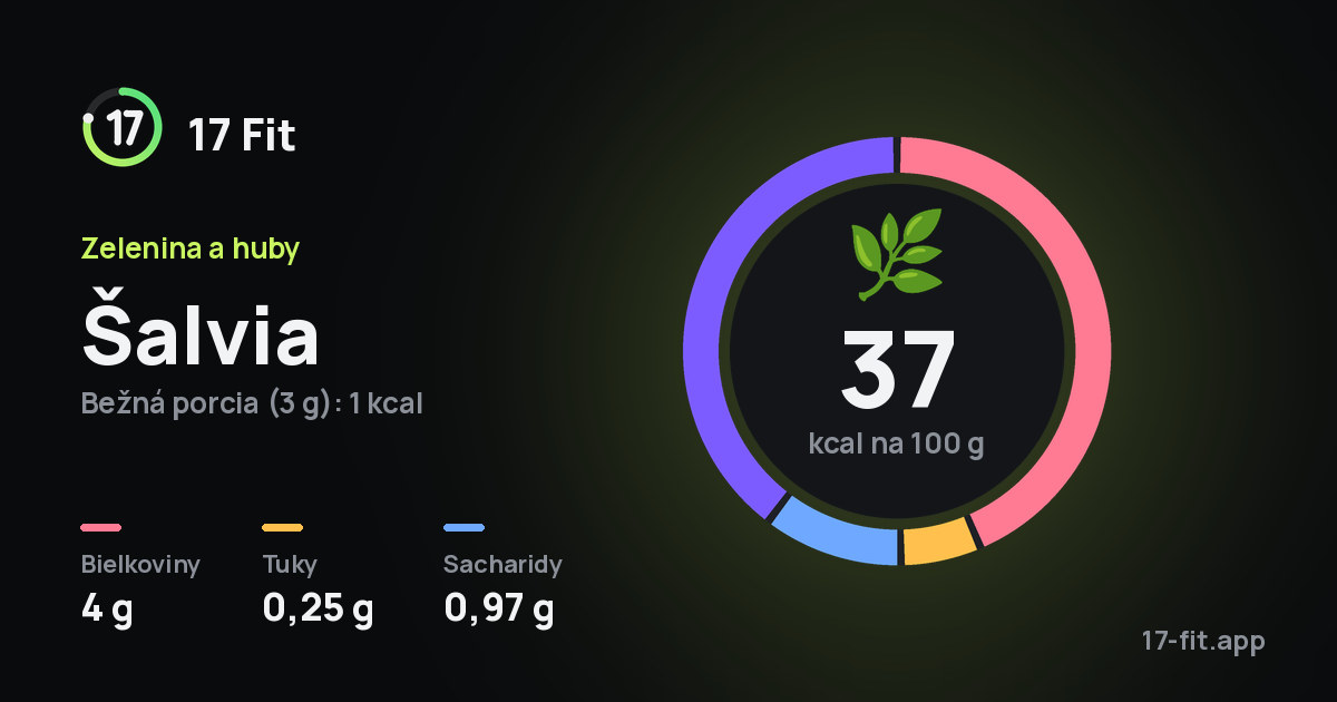 Šalvia: 37 kcal na 100 g, bielkoviny 4 g, tuky 0,25 g, sacharidy 0,97 g.