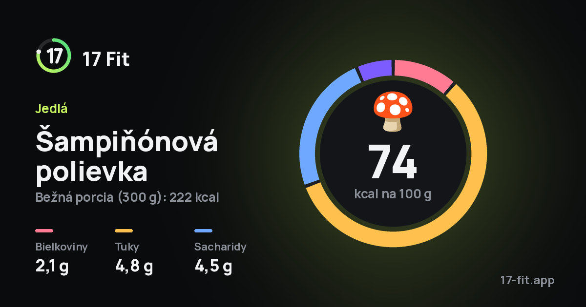 Šampiňónová polievka: 74 kcal na 100 g, bielkoviny 2,1 g, tuky 4,8 g, sacharidy 4,5 g.