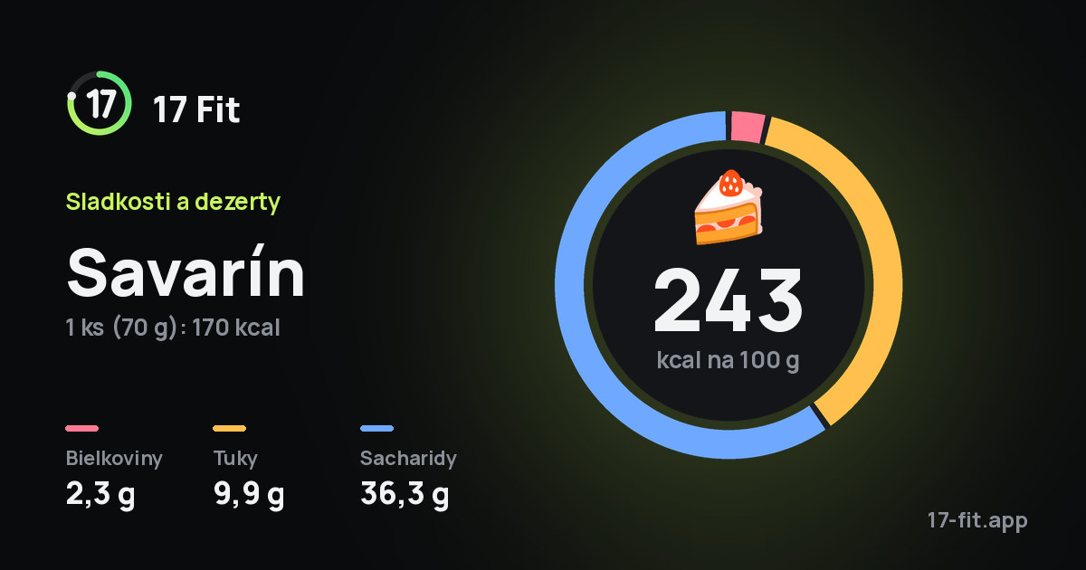 Savarín: 243 kcal na 100 g, bielkoviny 2,3 g, tuky 9,9 g, sacharidy 36,3 g.