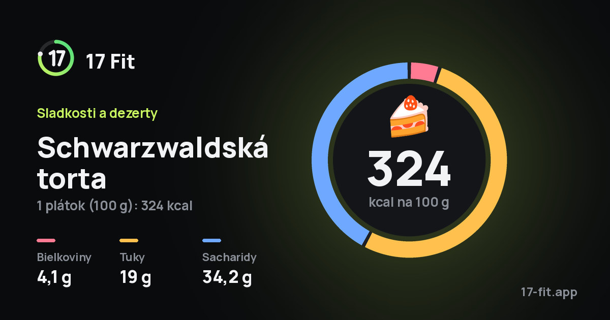 Schwarzwaldská torta: 324 kcal na 100 g, bielkoviny 4,1 g, tuky 19 g, sacharidy 34,2 g.