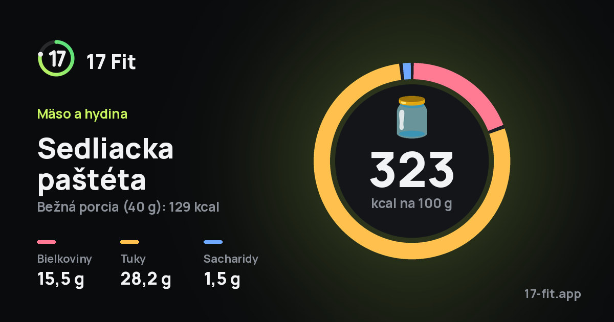 Sedliacka paštéta: 323 kcal na 100 g, bielkoviny 15,5 g, tuky 28,2 g, sacharidy 1,5 g.