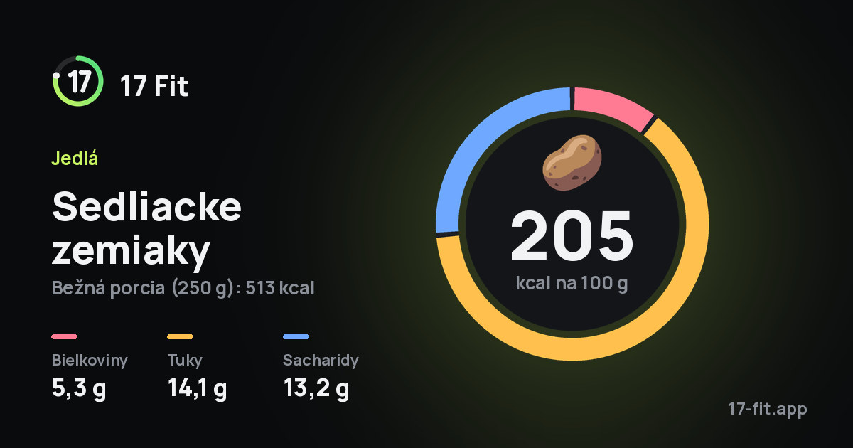 Sedliacke zemiaky: 205 kcal na 100 g, bielkoviny 5,3 g, tuky 14,1 g, sacharidy 13,2 g.