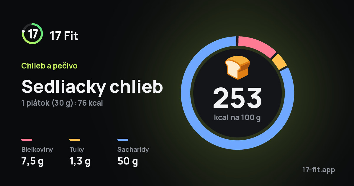 Sedliacky chlieb: 253 kcal na 100 g, bielkoviny 7,5 g, tuky 1,3 g, sacharidy 50 g.