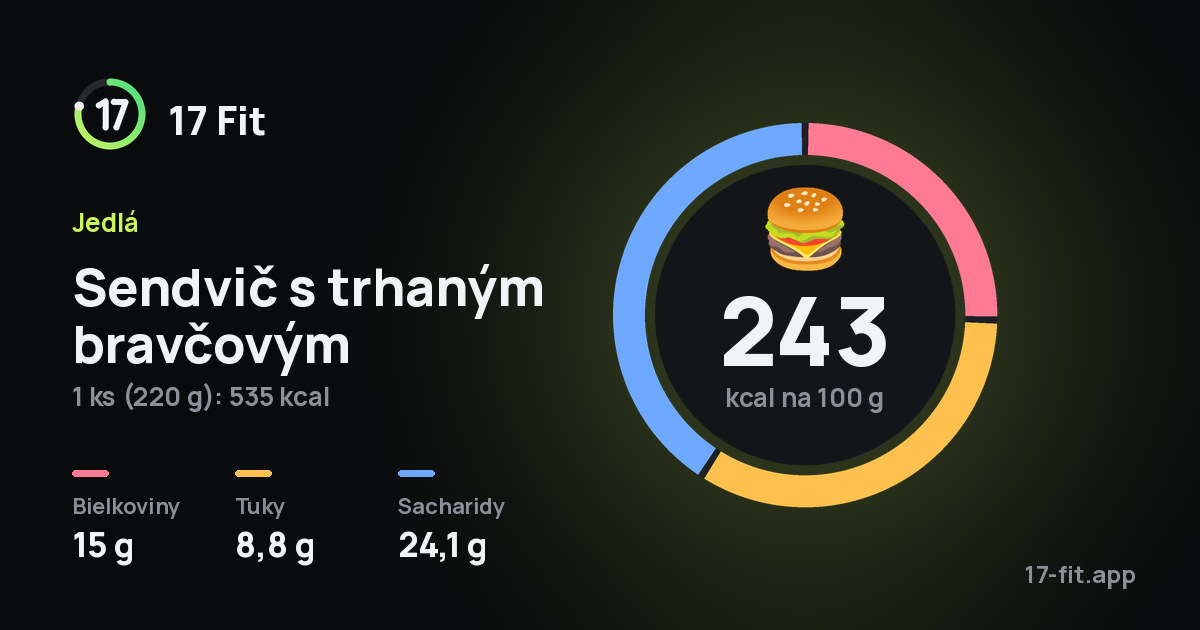 Sendvič s trhaným bravčovým: 243 kcal na 100 g, bielkoviny 15 g, tuky 8,8 g, sacharidy 24,1 g.