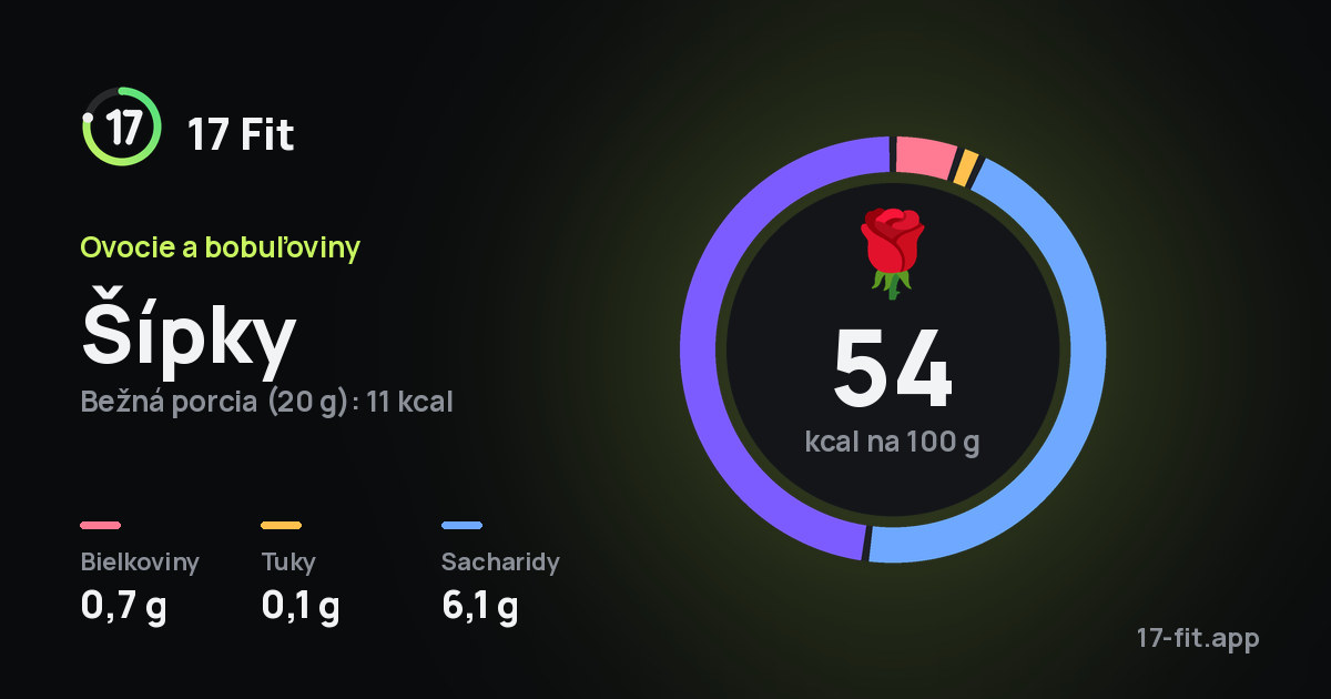 Šípky: 54 kcal na 100 g, bielkoviny 0,7 g, tuky 0,1 g, sacharidy 6,1 g.