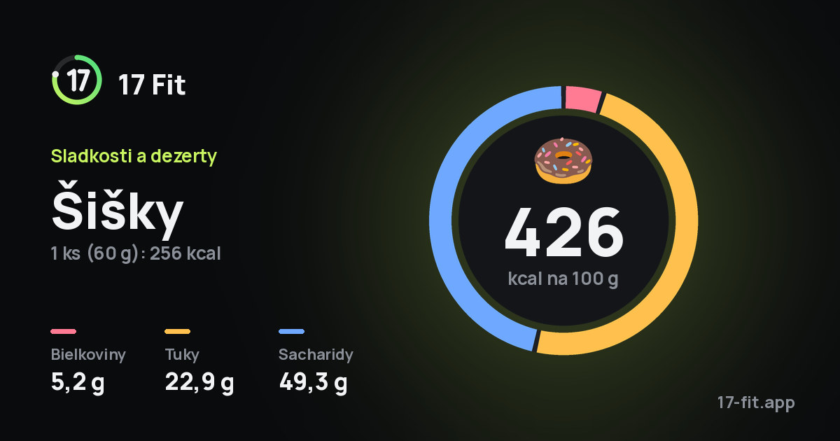 Šišky: 426 kcal na 100 g, bielkoviny 5,2 g, tuky 22,9 g, sacharidy 49,3 g.