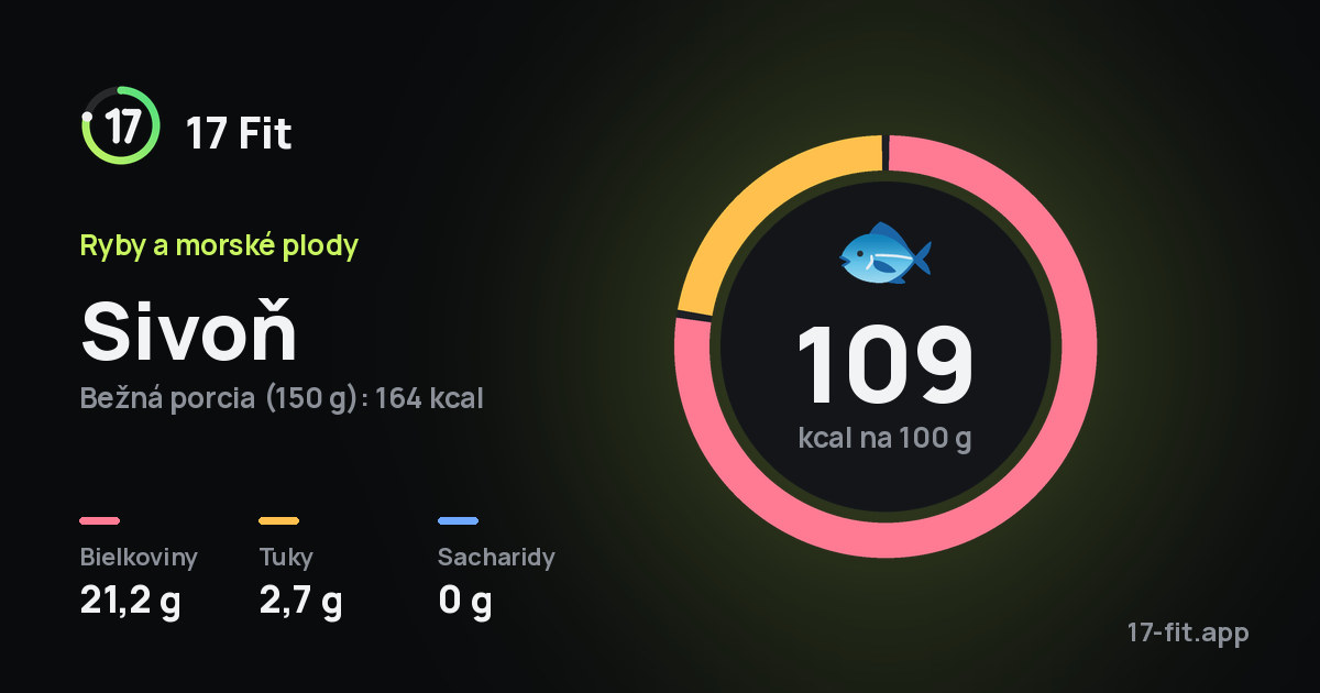 Sivoň: 109 kcal na 100 g, bielkoviny 21,2 g, tuky 2,7 g, sacharidy 0 g.