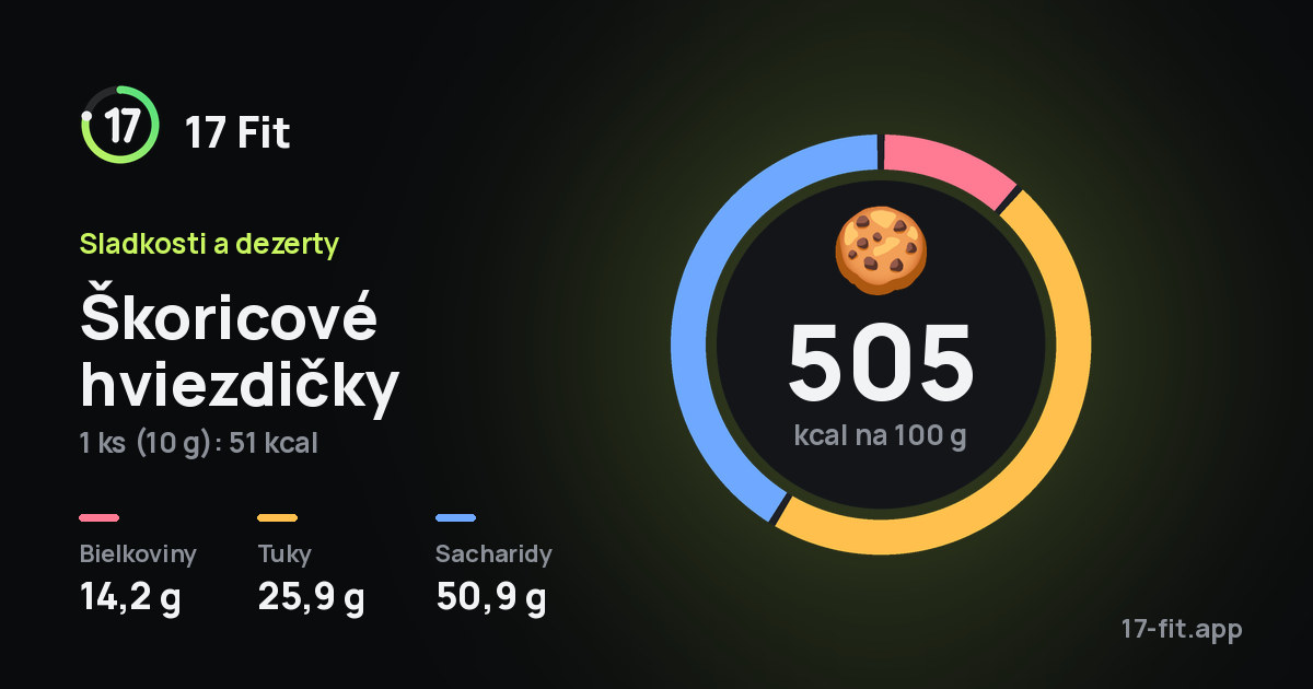 Škoricové hviezdičky: 505 kcal na 100 g, bielkoviny 14,2 g, tuky 25,9 g, sacharidy 50,9 g.
