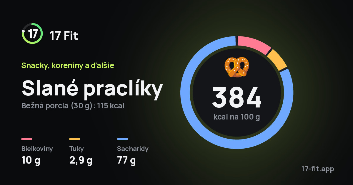 Slané praclíky: 384 kcal na 100 g, bielkoviny 10 g, tuky 2,9 g, sacharidy 77 g.