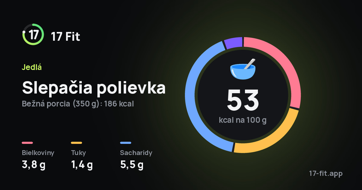 Slepačia polievka: 53 kcal na 100 g, bielkoviny 3,8 g, tuky 1,4 g, sacharidy 5,5 g.