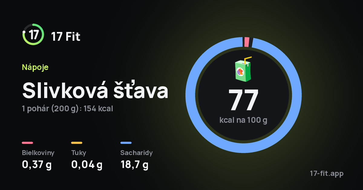 Slivková šťava: 77 kcal na 100 g, bielkoviny 0,37 g, tuky 0,04 g, sacharidy 18,7 g.
