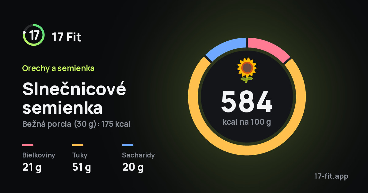 Slnečnicové semienka: 584 kcal na 100 g, bielkoviny 21 g, tuky 51 g, sacharidy 20 g.