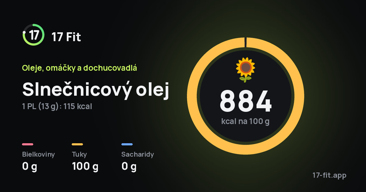 Slnečnicový olej: 884 kcal na 100 g, bielkoviny 0 g, tuky 100 g, sacharidy 0 g.