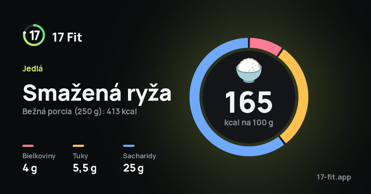 Smažená ryža: 165 kcal na 100 g, bielkoviny 4 g, tuky 5,5 g, sacharidy 25 g.