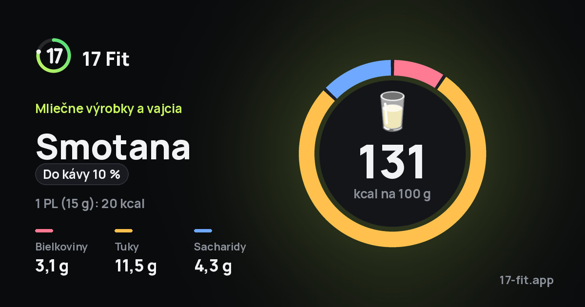 Smotana (do kávy 10 %): 131 kcal na 100 g, bielkoviny 3,1 g, tuky 11,5 g, sacharidy 4,3 g.